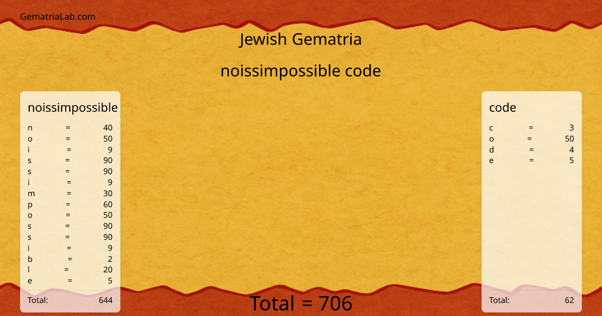 noissimpossible code in jewish Gematria